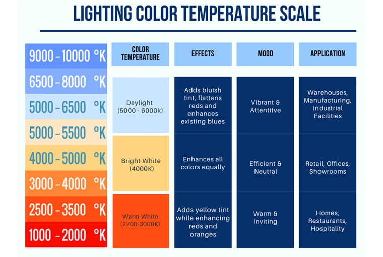 led light bulb temperature guide for indoor spaces